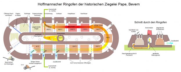 Ringofen, Düsseldorf Spezialbaubetrieb Schultheis GmbH